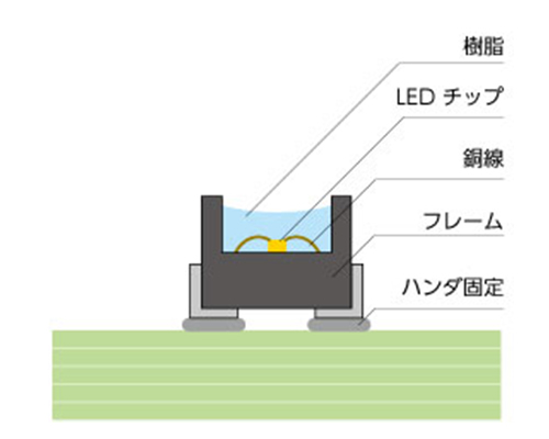 >LED素子の種類